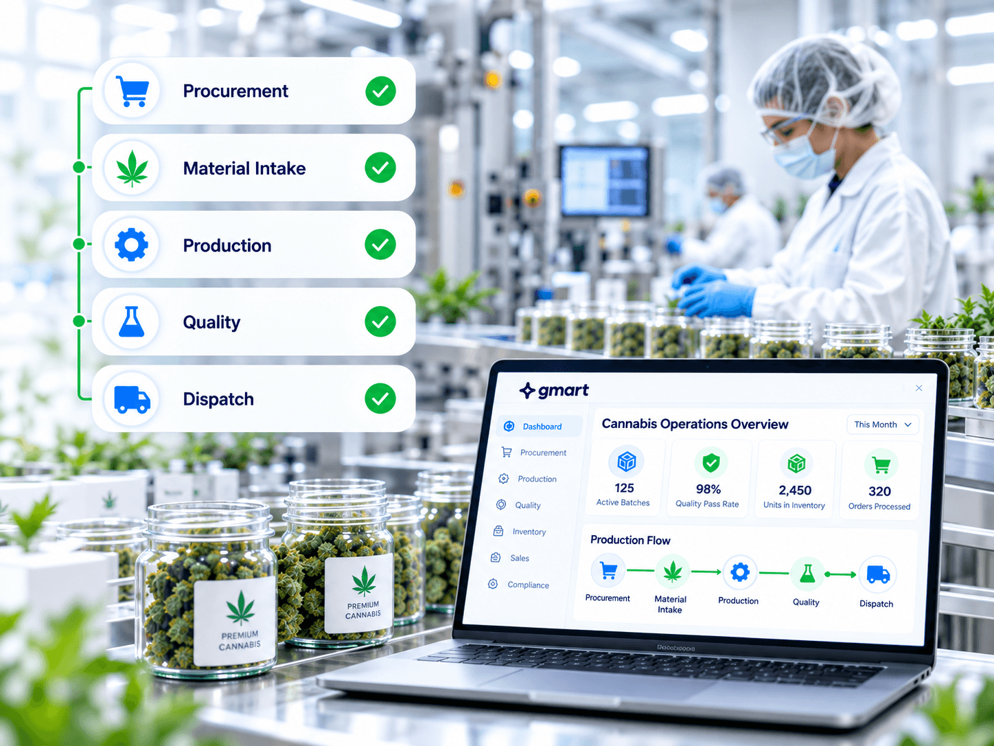 Cannabis manufacturing workflow showing procurement, material intake, production, quality and dispatch automation